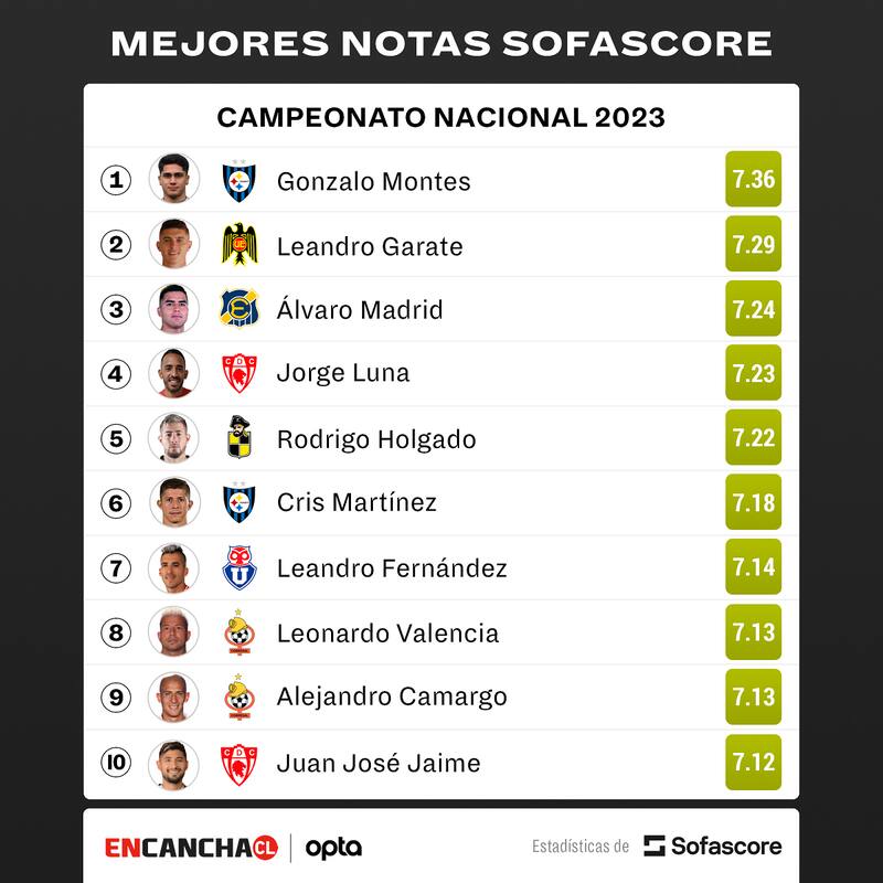 Los 10 mejores jugadores de Primera División. Sofascore