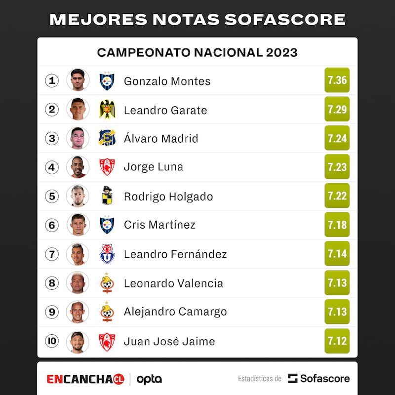 Top ten con los 10 mejores jugadores de Primera División