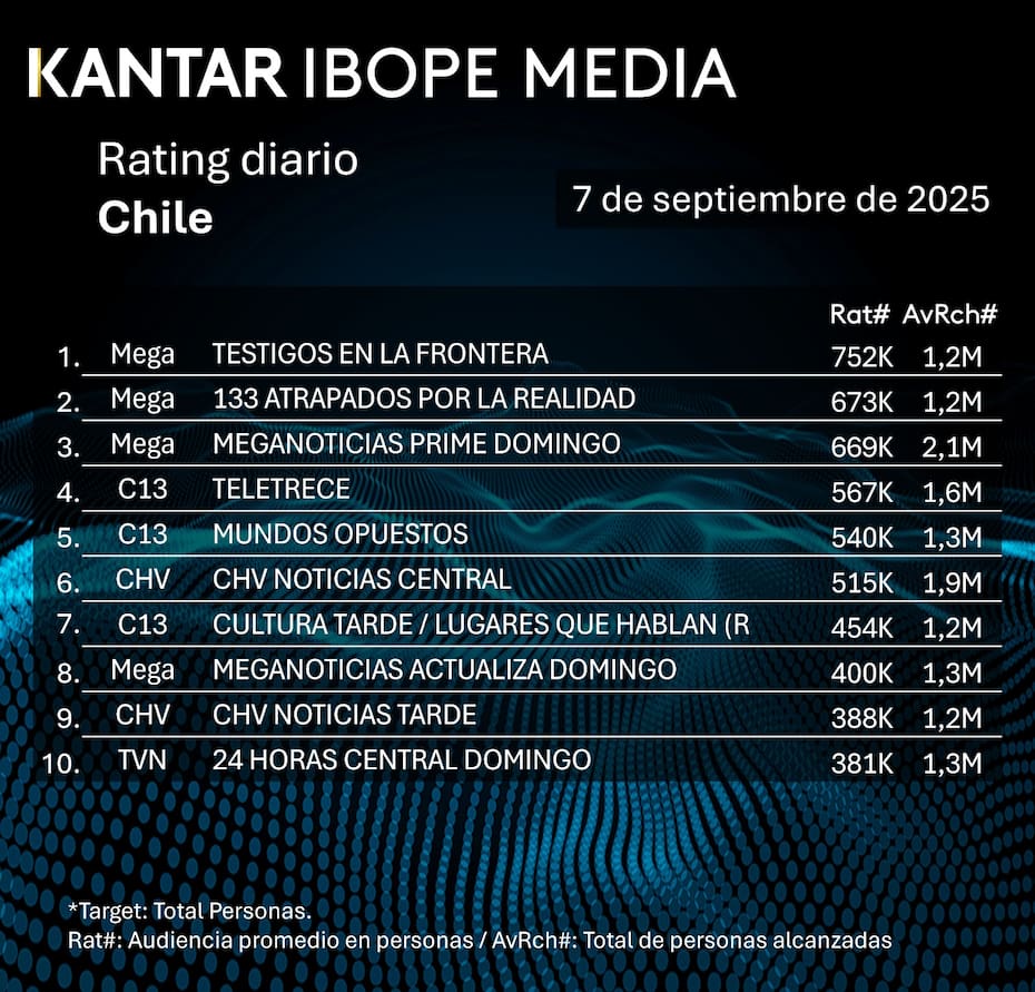 Los programas más vistos del domingo.