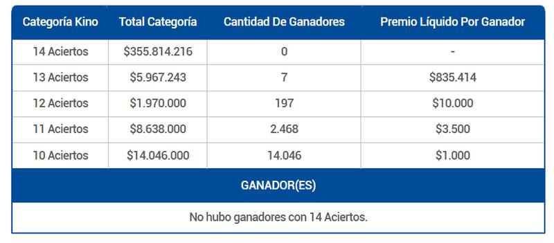 En esta ocasión, siete personas ganaron $835.414 cada una por conseguir 13 aciertos. Créditos: Lotería.