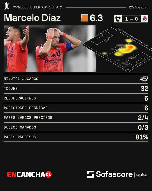 El volante no pudo descatar en la U.