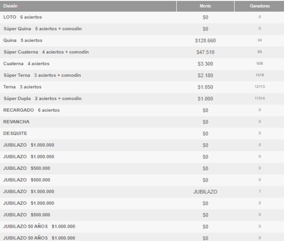 Estos son los ganadores por categoría del sorteo 4996.