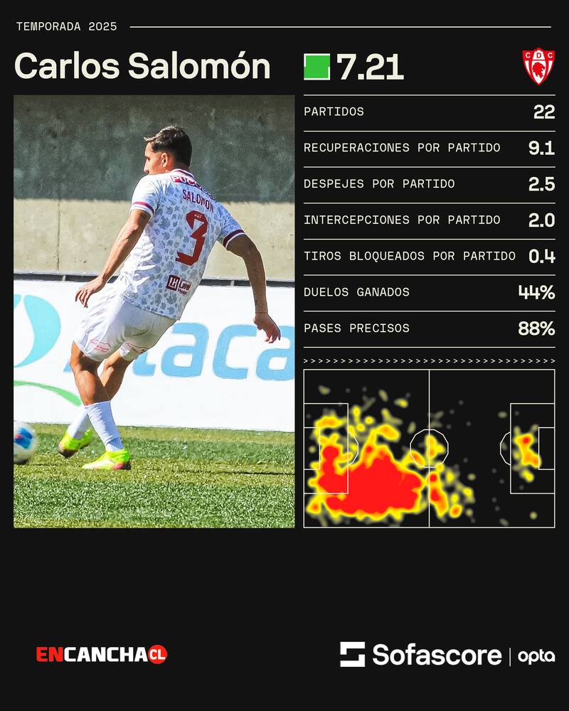 Los números del defensor en Deportes Copiapó este 2025.