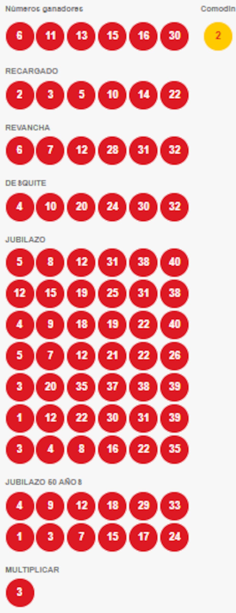 Estos fueron los números ganadores del sorteo 4975.