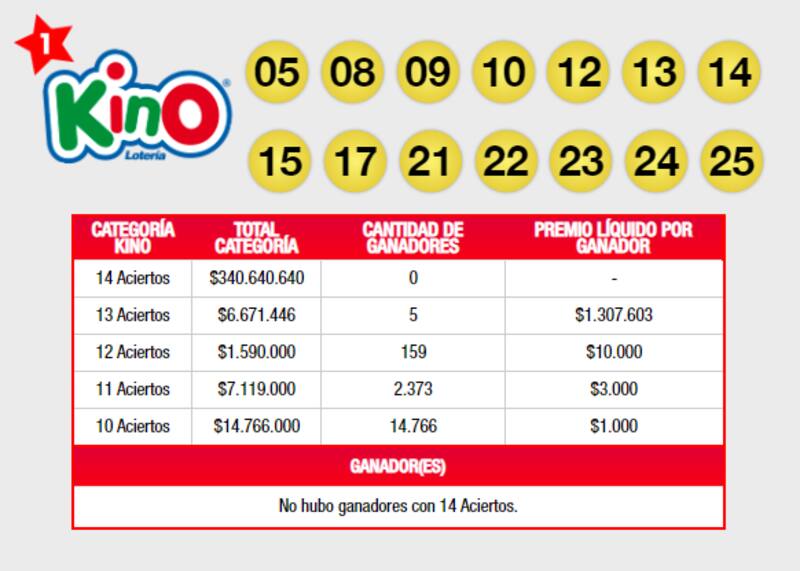 Estos son los números ganadores en Kino 14 aciertos. Créditos: Lotería.