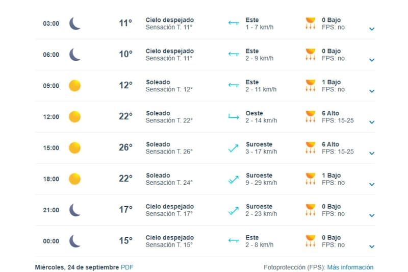 La mínima podría ser de 9° C en algunos sectores.
Créditos: Meteored.
