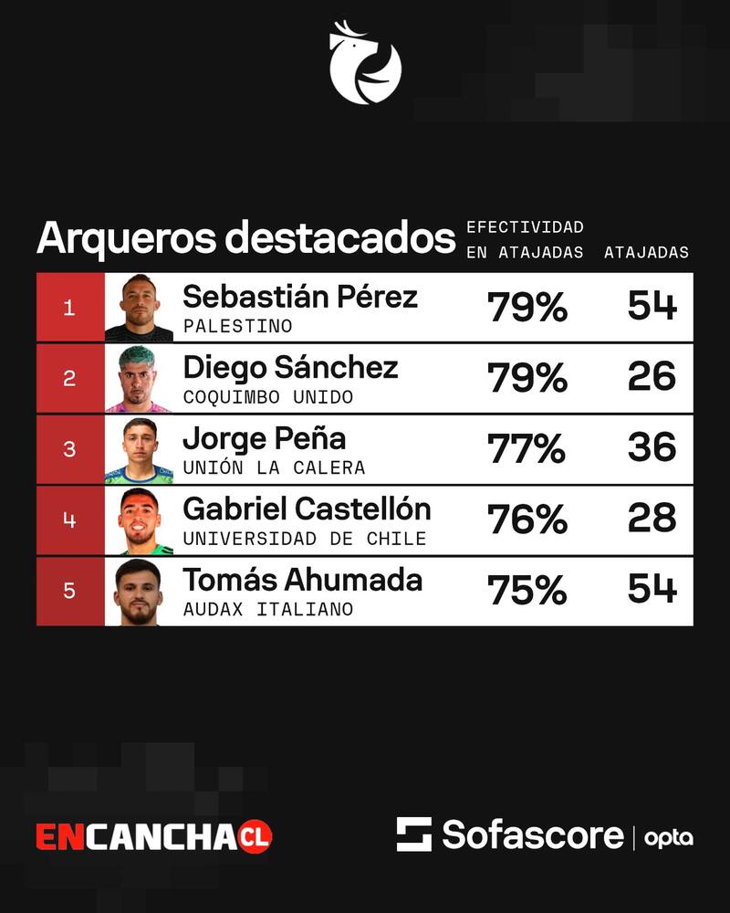 Imagen: Sofascore.
