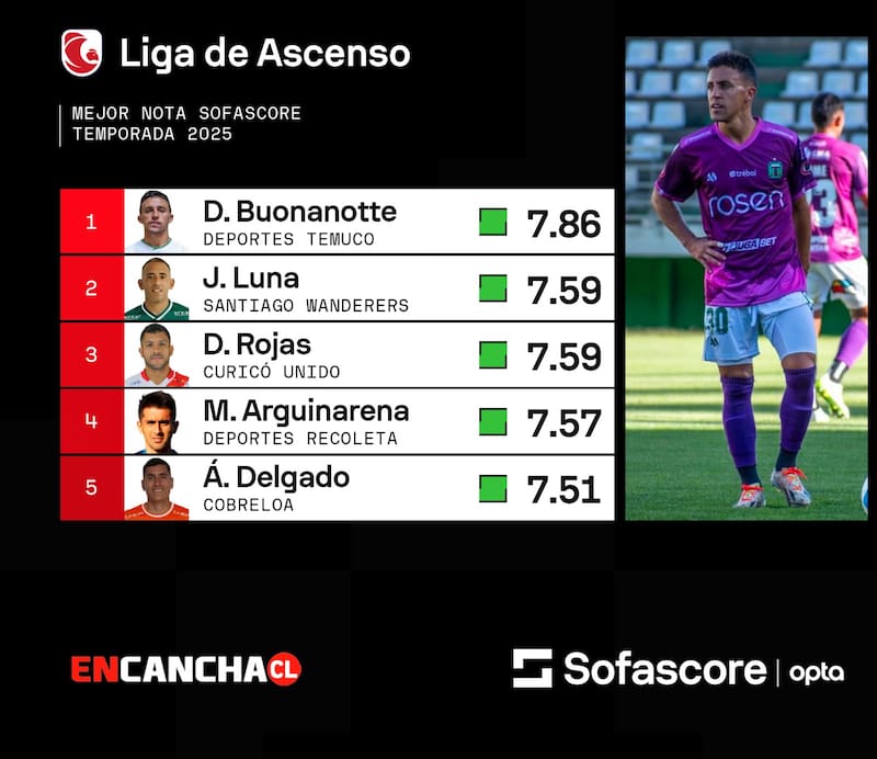 El volante lidera las mejores notas de Primera B.