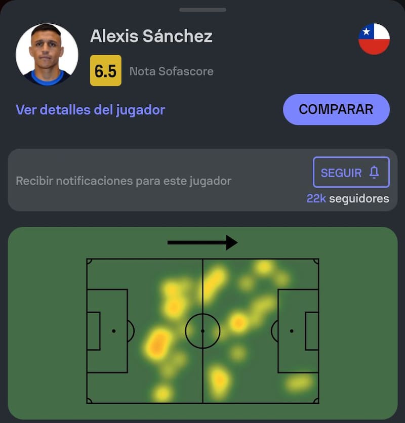 El mapa de calor de Alexis Sánchez contra Perú (Sofascore).