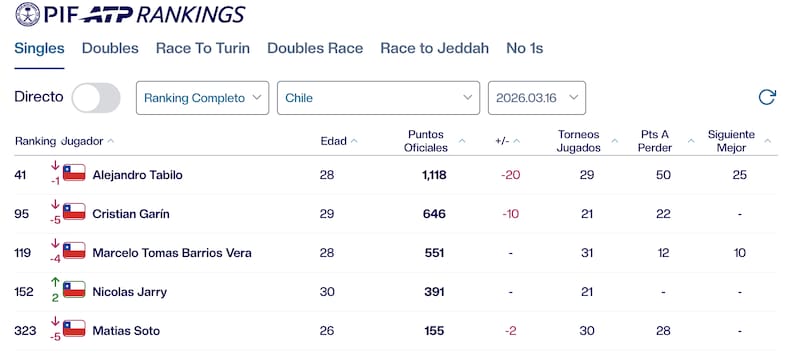 Solo dos tenistas nacionales se mantienen entre los 100 primeros del listado. Foto: ATP