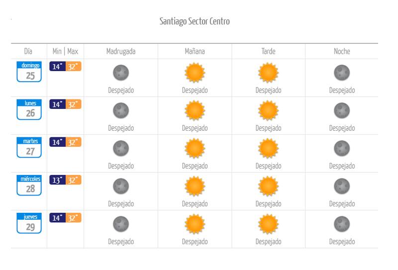 Este es el pronóstico para los próximos días.