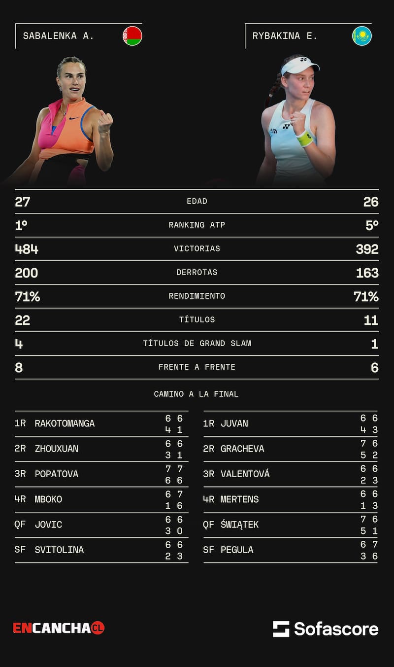 Las estadísticas de las dos finalistas del Australian Open. Gráfica: Sofascore