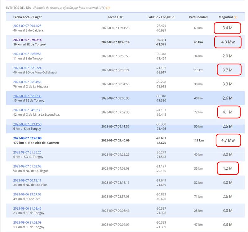 Sismos de esta mañana según los registros del Centro Sismológico Nacional de la Universidad de Chile | Foto: Centro Sismológico Nacional de la Universidad de Chile