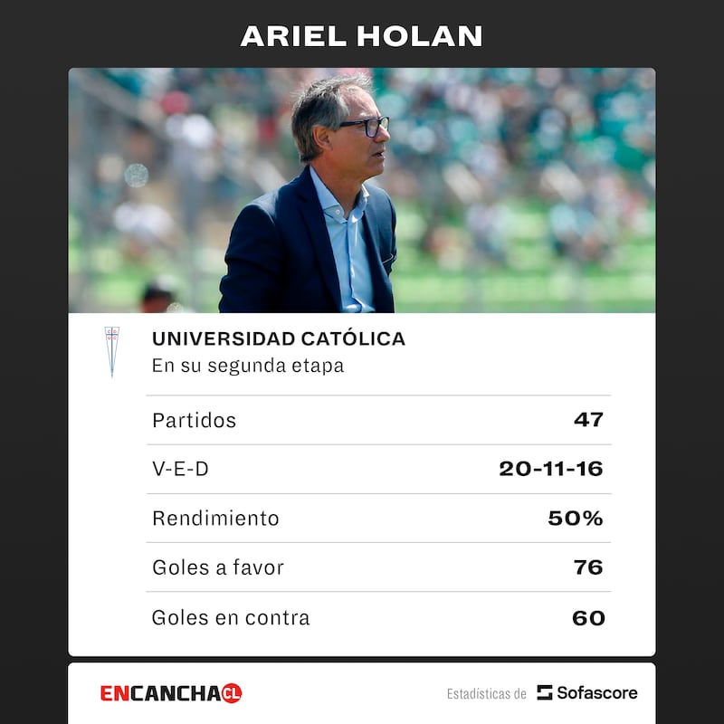 Estadísticas del entrenador Ariel Holan en su segunda estadía como DT del Club Universidad Católica.