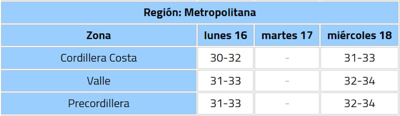 Entre lunes y miércoles los termómetros se mantendrán por sobre los 30°C, con cielos despejados, en Santiago. Créditos: DMC.