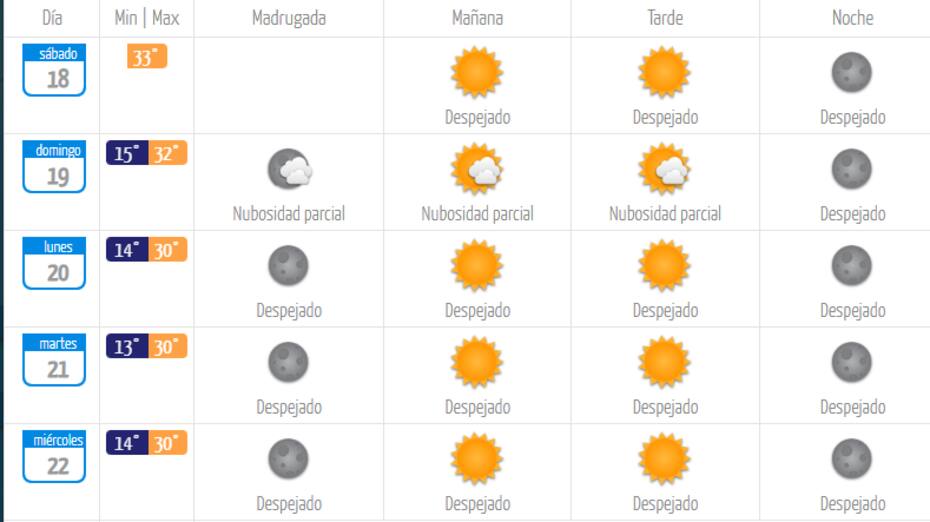 Esta será la temperatura para este domingo 19 de marzo. Créditos: DMC.