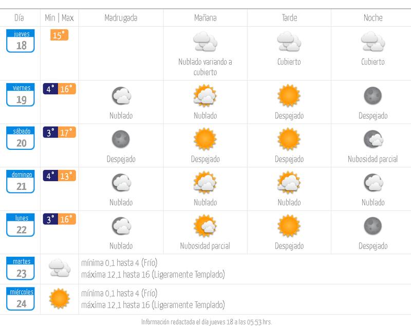 Pronóstico del tiempo en Santiago.