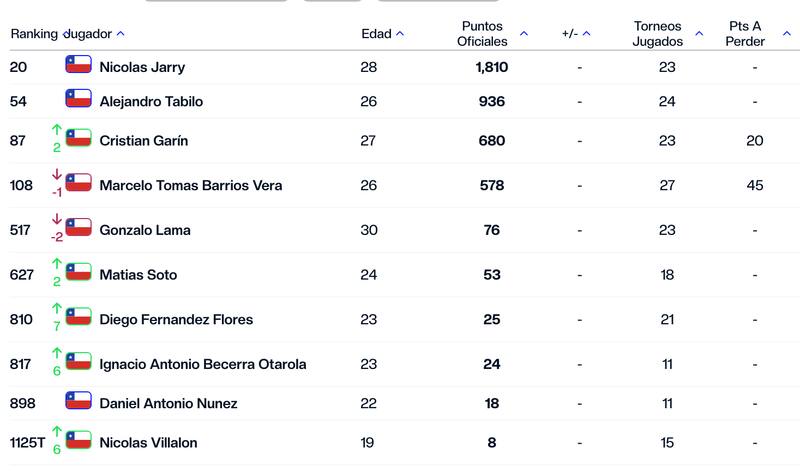 Así están ubicados los tenistas chilenos en el ránking ATP de esta semana.