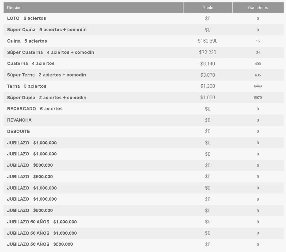 Ganadores por categoría del Loto - 30 de mayo 2024.
