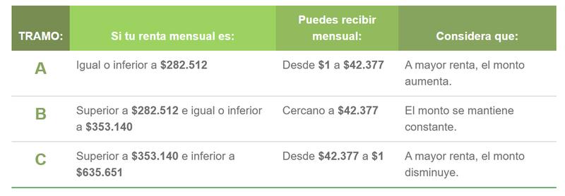 Revisa qué montos recibirás este mes.