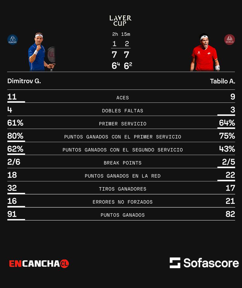 Números de la derrota de Alejandro Tabilo ante Grigor Dimitrov en la Laver Cup. Sofascore