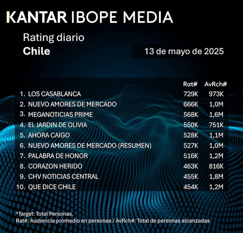 Reporte de la audiencia entregado por Kantar Ibope Media.