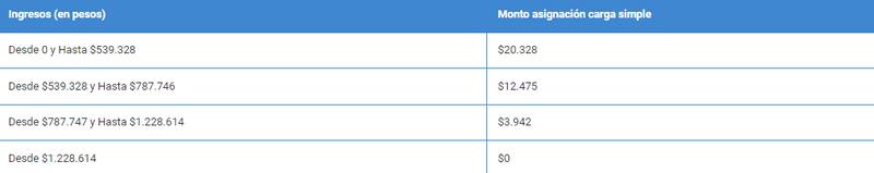 Estos son los montos que otorga este beneficio del IPS.