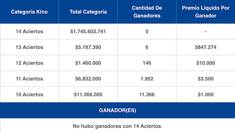 6 personas consigueron 13 aciertos. Foto: Lotería de Concepción.