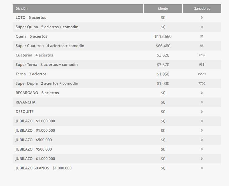Revisa los ganadores de este sorteo. Créditos: Polla Chilena de Beneficencia
