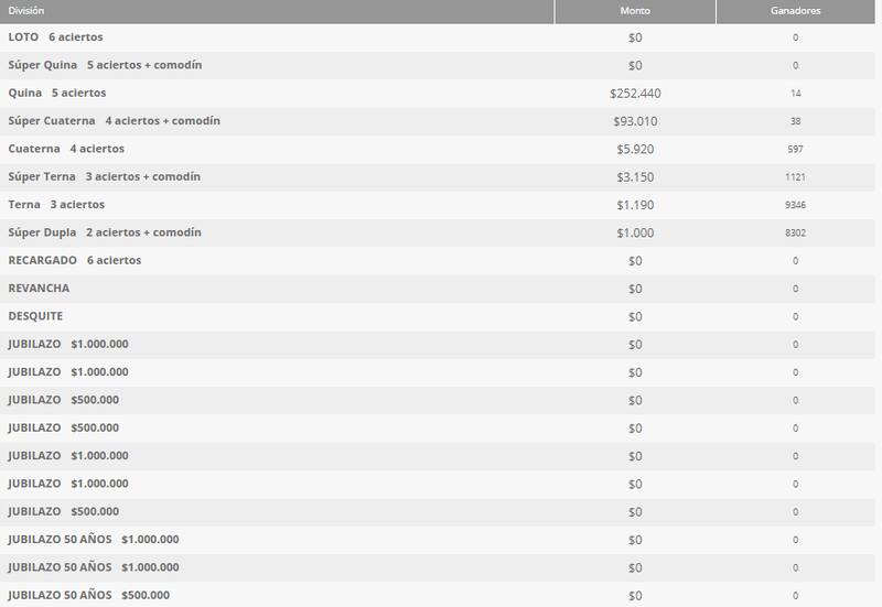 Estos premios entregó el sorteo 5371 del juego de azar. Foto: Polla Chilena de Beneficencia.