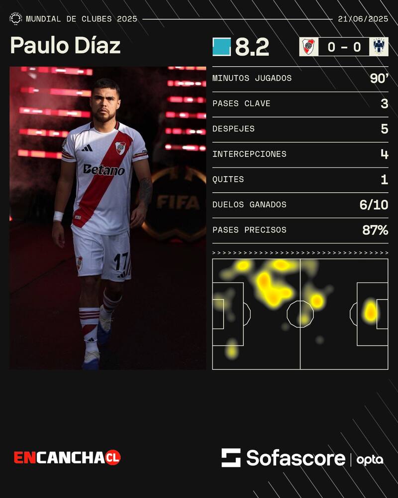 El zaguero fue el más destacado de River Plate. / Sofascore