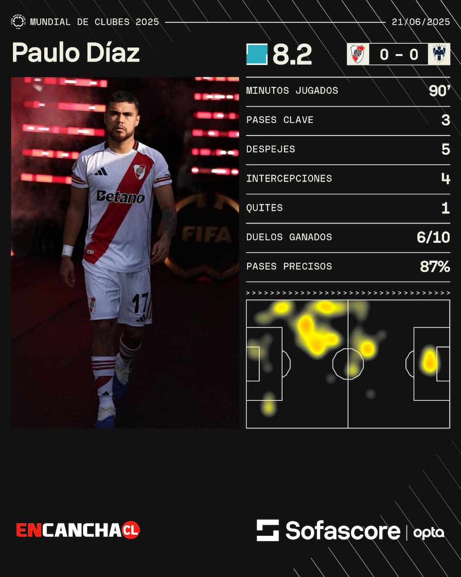 El zaguero fue el más destacado de River Plate. / Sofascore
