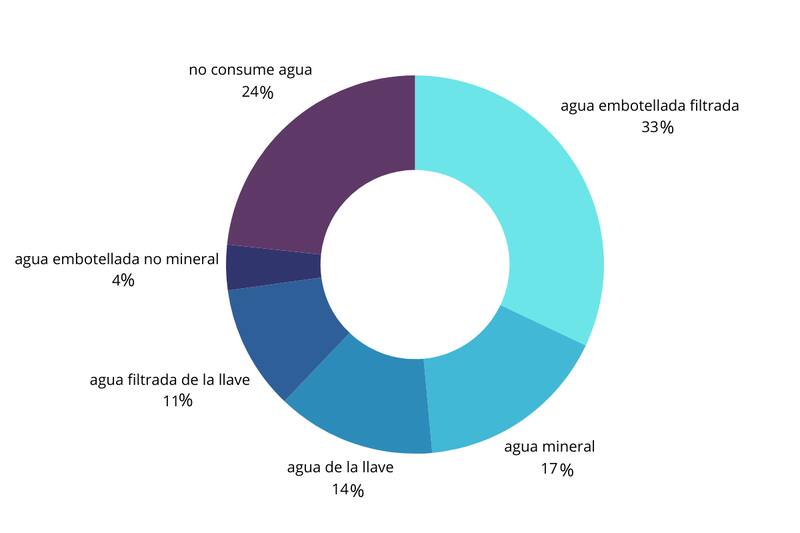 La mayoría de los encuestados prefiere consumir agua embotellada filtrada.