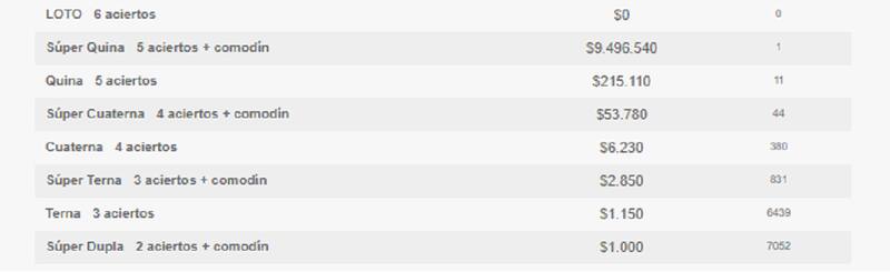 Estos fueron los resultados para este martes 23 de enero 2024.