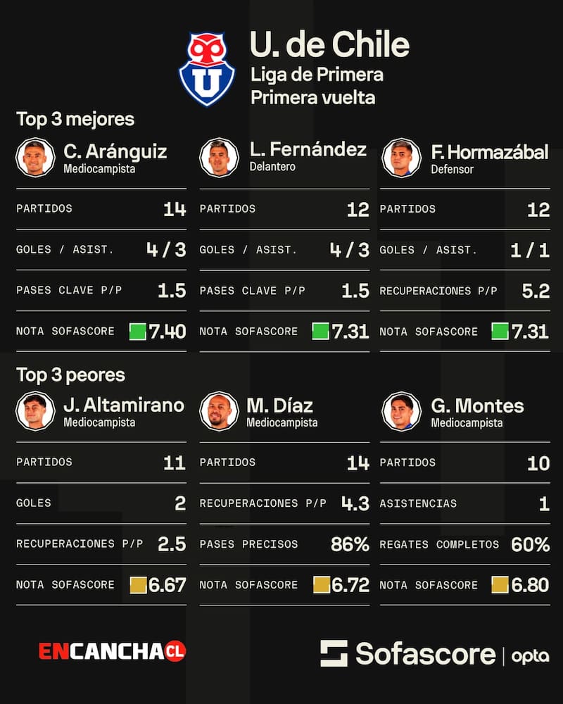 en U.de Chile según Sofascore