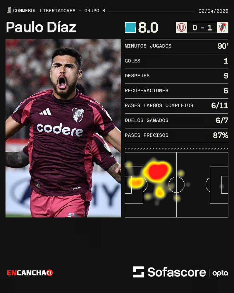 Paulo Díaz en victoria de River Plate por Copa Libertadores. Sofascore