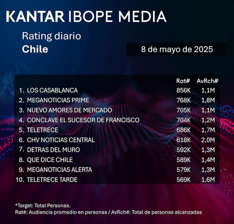 Los programas con mejor rating este jueves 8 de mayo.