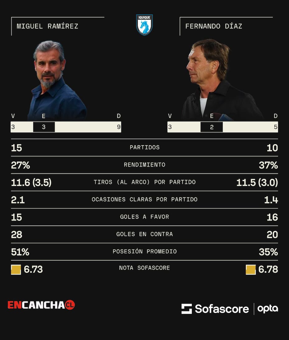 Estadísticas de Miguel Ramírez y Fernando Díaz.