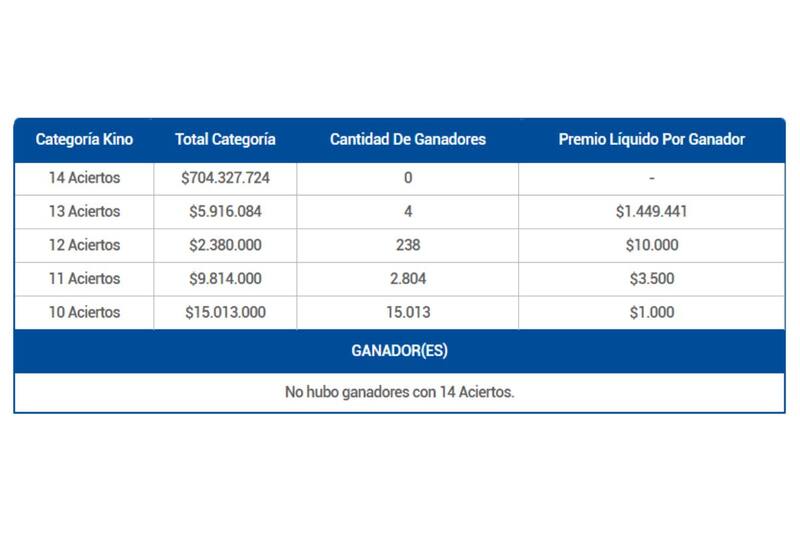Estos son los ganadores en la categoría principal.