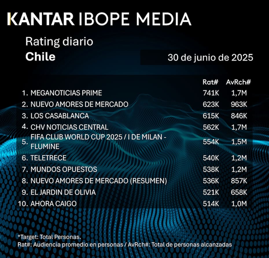 Los programas con mayor audiencia este lunes 30 de junio.
