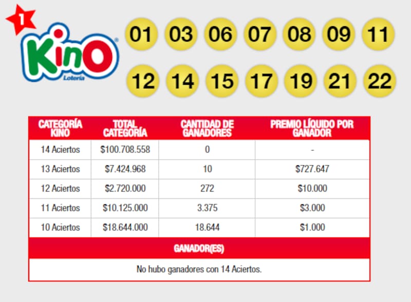 Estos son los números ganadores en Kino 14 aciertos. Créditos: Lotería.