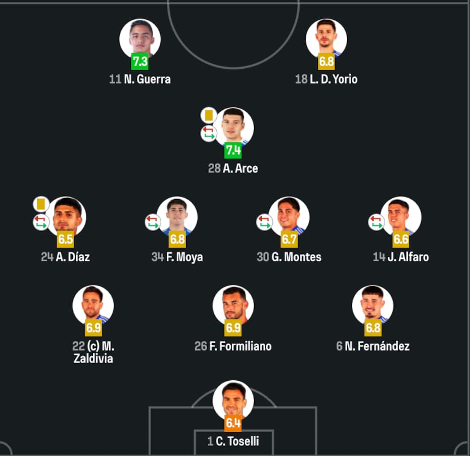 Las notas de los jugadores de la U ante Limache. Sofascore.