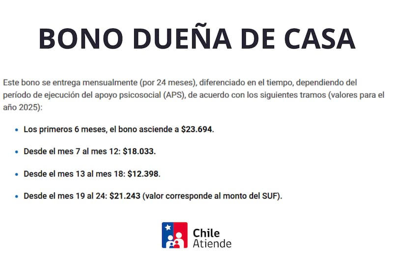 Estos son los montos que entrega el beneficio.
