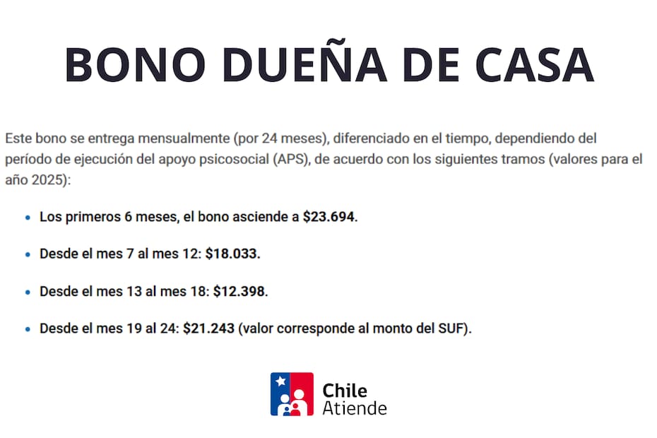 Estos son los montos que entrega el beneficio.
