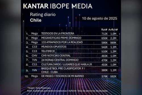 Durante la noche de este domingo, Mega fue el canal preferido de los televidentes. Créditos: Kantar Ibope Media.