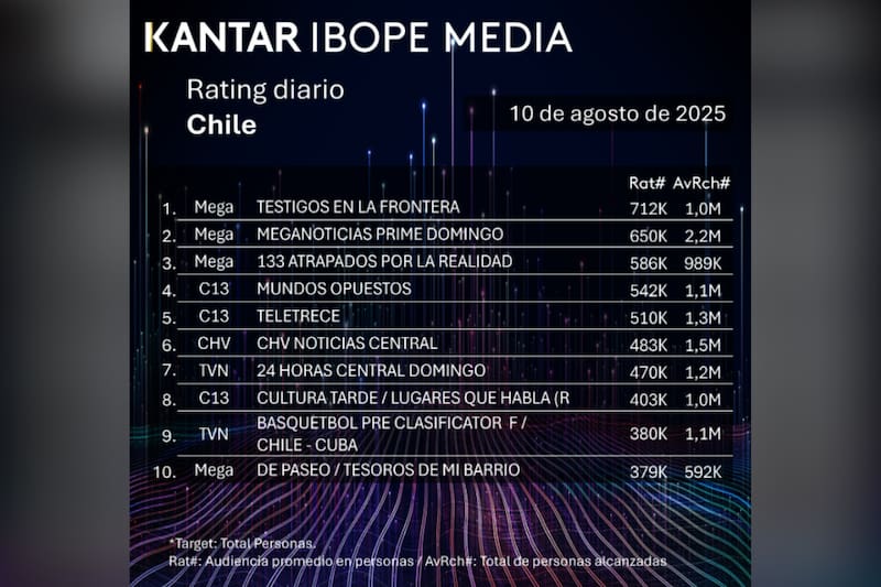 Durante la noche de este domingo, Mega fue el canal preferido de los televidentes. Créditos: Kantar Ibope Media.