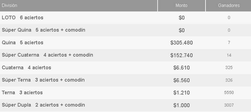 Ganadores del último sorteo del Loto.