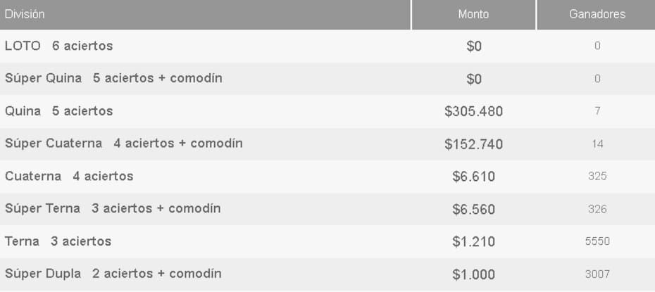 Ganadores del último sorteo del Loto.