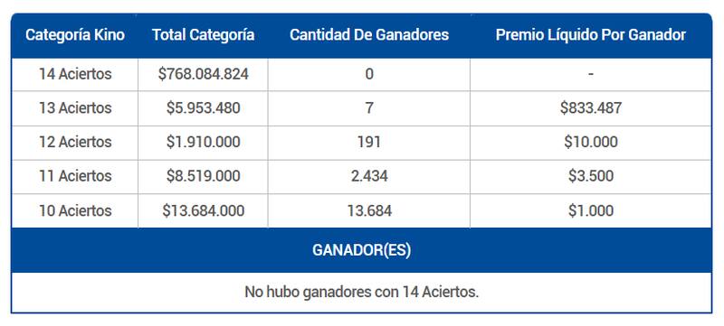 En esta ocasión, 7 personas se llevaron premios de más de $800.000 por conseguir 13 aciertos. Créditos: Lotería.