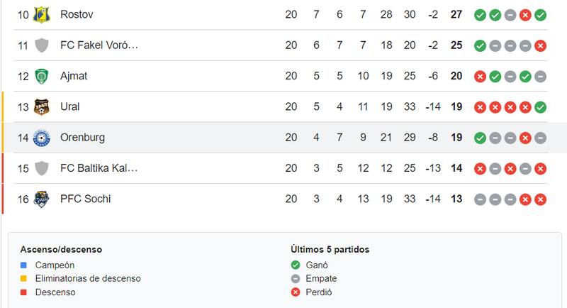 Así está la parte baja de la tabla de posiciones de la Premier League Rusa